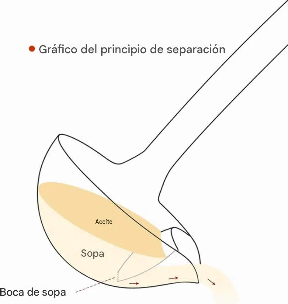 FAT SEPARATOR PRO™ - Separa grasa de tu alimento