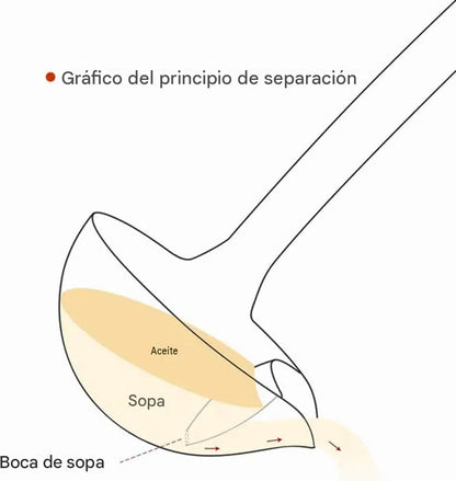 FAT SEPARATOR PRO™ - Separa grasa de tu alimento